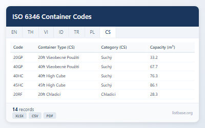 Dataset Kódů a Specifikací Přepravních Kontejnerů ISO 6346