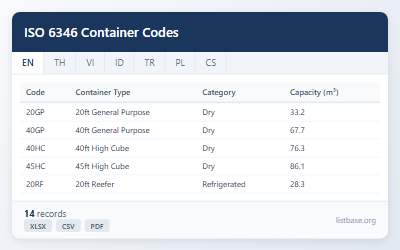 ISO 6346 Shipping Container Codes & Specifications Dataset