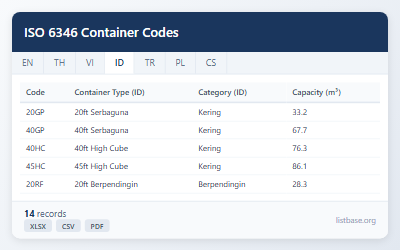 Dataset Kode & Spesifikasi Kontainer Pengiriman ISO 6346