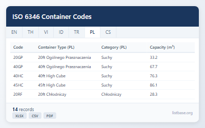 Zestaw Danych Kodów i Specyfikacji Kontenerów Wysyłkowych ISO 6346