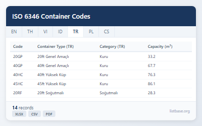 ISO 6346 Nakliye Konteyner Kodları ve Özellikleri Veri Kümesi