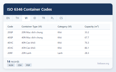 Bộ dữ liệu mã và thông số kỹ thuật container ISO 6346