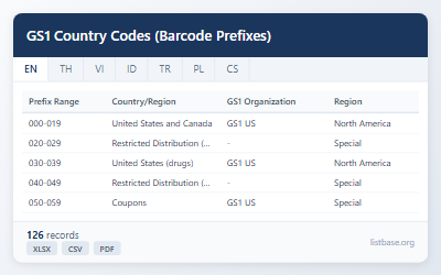 GS1 Barcode Prefix & Country Code Registry Dataset