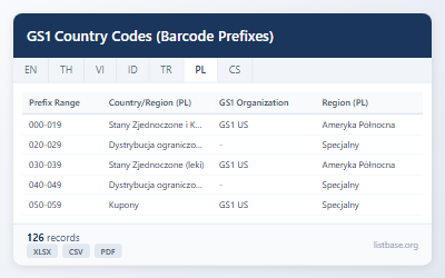 Zbiór Danych Rejestru Prefiksów Kodów Kreskowych i Krajów GS1