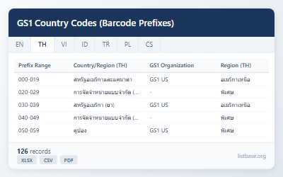 ชุดข้อมูลรหัสประเทศและรหัสบาร์โค้ด GS1