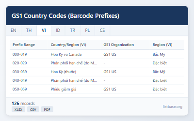 Bộ Dữ liệu Mã Tiền tố & Quốc gia GS1 (Mã Vạch)