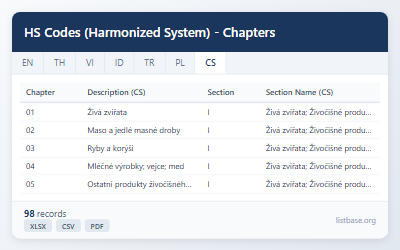 Datový Soubor Kapitol Kódů HS (Harmonizovaný Systém)