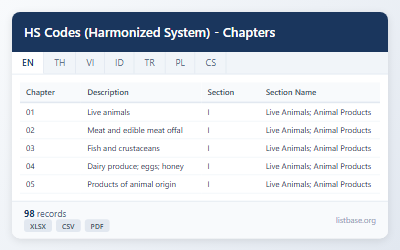 HS Code (Harmonized System) Chapters Dataset