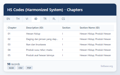 Dataset Bab Kode HS (Harmonized System)