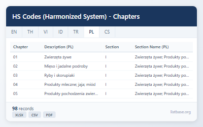 Zbiór Danych Rozdziałów Kodów HS (System Zharmonizowany)