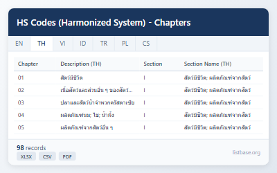 ชุดข้อมูลบท HS Code (Harmonized System)