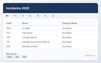Incoterms 2020 Rules & Definitions Dataset