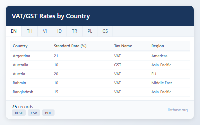 Comprehensive VAT/GST Rates by Country Dataset