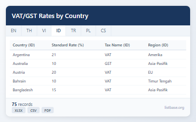 Dataset Komprehensif Tarif PPN/GST Berdasarkan Negara