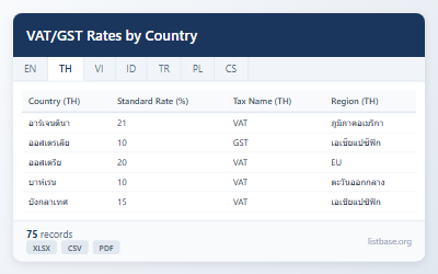 ชุดข้อมูลอัตรา VAT/GST โดยประเทศที่ครอบคลุม