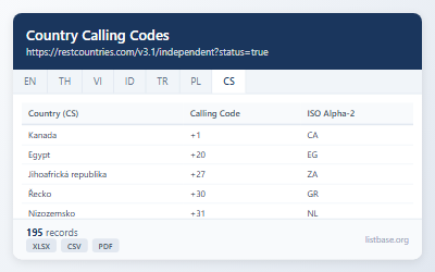 Globální Datový Set Volacích Kódů Zemí a ISO Dat