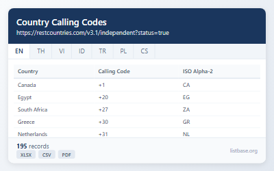 Global Country Calling Codes & ISO Data Dataset