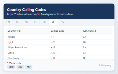 Globalny Zbiór Danych Kodów Telefonów Krajów i ISO