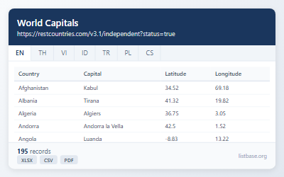World Capitals Dataset
