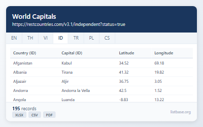 Dataset Ibukota Dunia