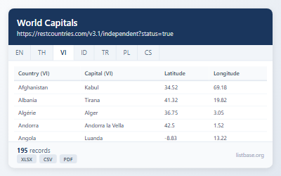 Bộ Dữ Liệu Thủ Đô Thế Giới
