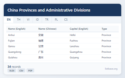 China Provinces and Administrative Divisions Dataset