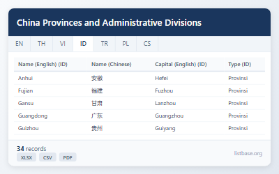 Dataset Provinsi dan Divisi Administratif Tiongkok