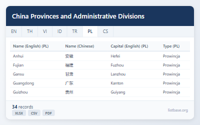 Zbiór Danych Prowincji i Podziałów Administracyjnych Chin