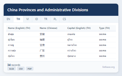 ชุดข้อมูลมณฑลและเขตการปกครองของจีน