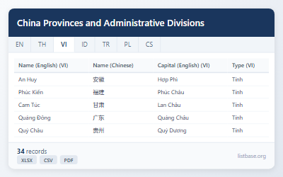 Bộ dữ liệu Tỉnh và Đơn vị Hành chính Trung Quốc