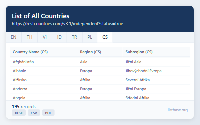 Datová Sada Detaily a Nezávislé Země