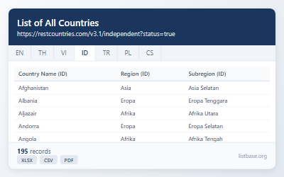 Kumpulan Data Detail & Negara Merdeka