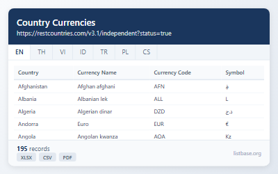 Global Country Currencies & Symbols Dataset