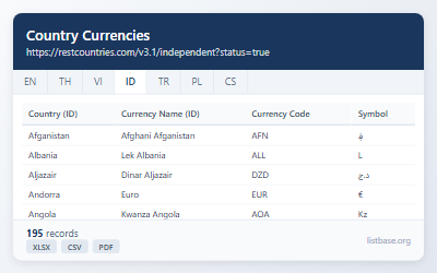 Dataset Mata Uang & Kode Negara Global