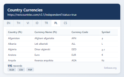 Globalny Zbiór Danych Walut Krajów i Kodów