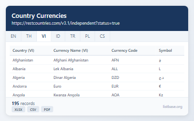 Bộ Dữ liệu Tiền tệ và Mã Quốc gia Toàn cầu