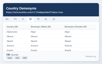 Dataset Deminim Negara & Kode ISO Global