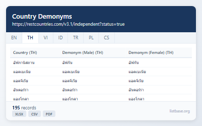 ชุดข้อมูลชื่อเรียกพลเมืองของประเทศและรหัส ISO ทั่วโลก