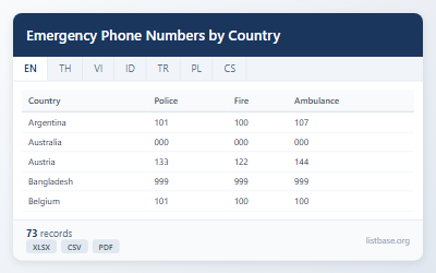 Global Emergency Phone Numbers by Country Dataset