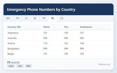 Zbiór Danych: Globalne Numery Telefonów Alarmowych wg Krajów