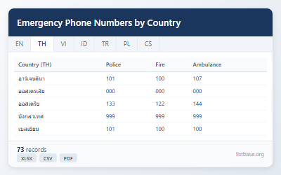 ชุดข้อมูลหมายเลขโทรศัพท์ฉุกเฉินทั่วโลกตามประเทศ