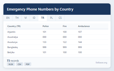 Ülkelere Göre Küresel Acil Telefon Numaraları Veri Seti