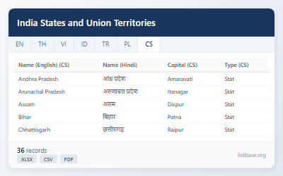 Komplexní datová sada indických států a svazových teritorií