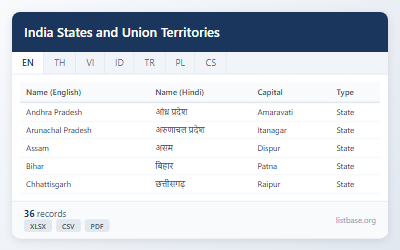 India States and Union Territories Comprehensive Dataset