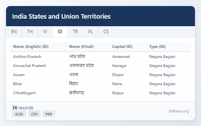 Kumpulan Data Komprehensif Negara Bagian dan Wilayah Persatuan India