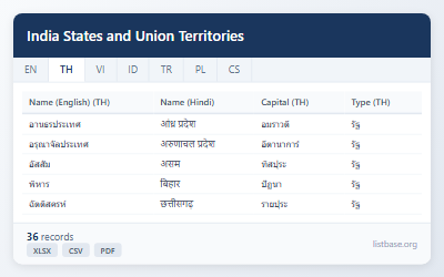 ชุดข้อมูลที่ครอบคลุมของรัฐและดินแดนสหภาพของอินเดีย