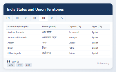 Hindistan Eyaletleri ve Birlik Bölgeleri Kapsamlı Veri Seti
