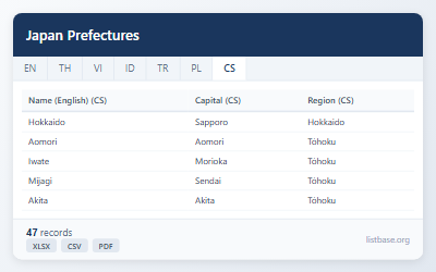 Prefektury Japonska: Geografická a Demografická Data