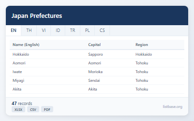 Japan Prefectures: Geographic & Demographic Data