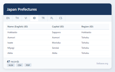 Prefektur Jepang: Data Geografis & Demografis